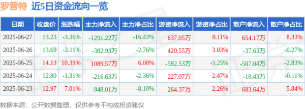 云沪深配资 罗普特（688619）6月27日主力资金净卖出1291.22万元