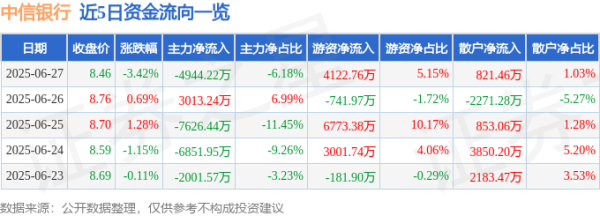优配配件助手 中信银行（601998）6月27日主力资金净卖出4944.22万元