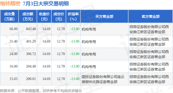 爱优配 7月3日格林精密现5笔折价13%的大宗交易 合计成交1955.98万元