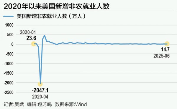 鼎盛证券 经济风暴“将至未至” 美联储7月降息希望破灭？