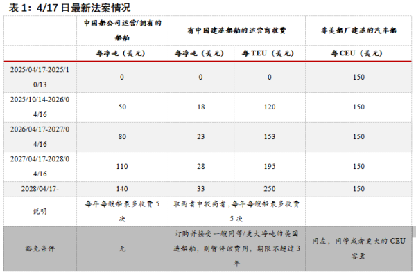 迪时策略 美国最新修订301海运法案内容及影响浅析